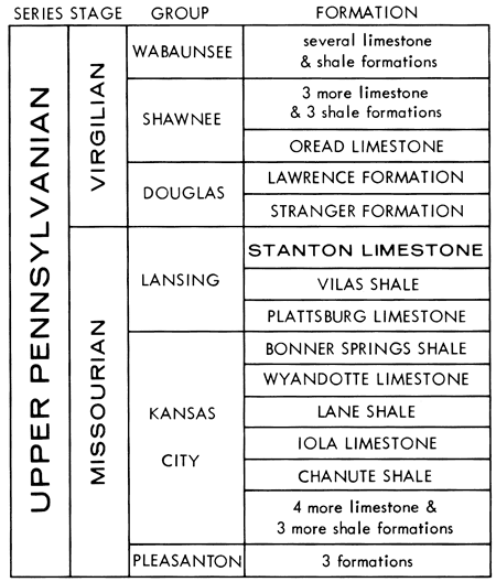 Stanton Limestone in Lansing group of Missourian Stage; above is Stranger Fm and Lawrence Fm of Douglas Group; below is Vilas Sh and Plattsbirg Ls of Lansing.