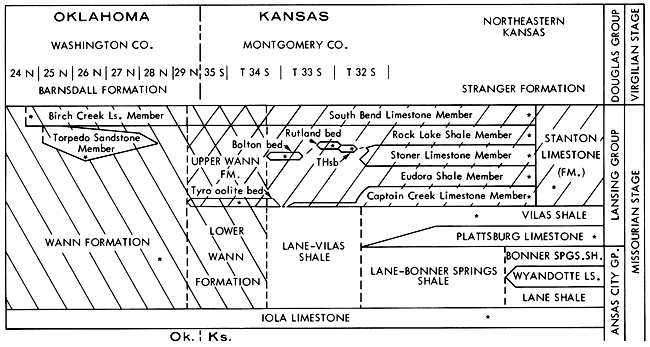 Wann Fm in Oklahoma splits into Upper and Lower Wann in Montgomery Co.; Upper Wan aligns with Stanton Formation of NE Kansas; Lower Wann aligns with lower Lansing Gp. and upper Kansas City Gp.