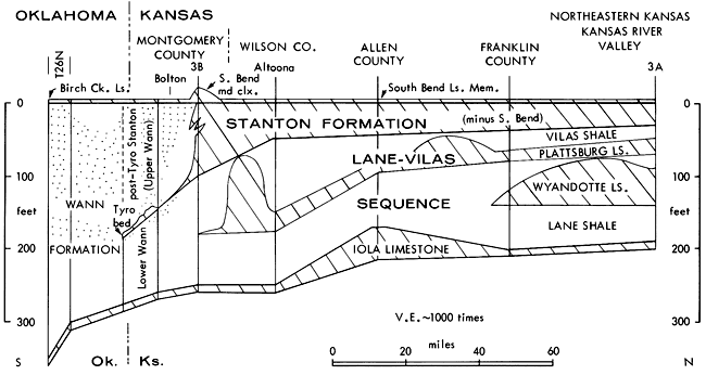 Cross section showin Wann Fm, Stanton Fm, and Lane-Vilas sequence.