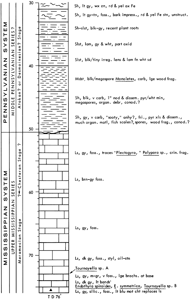 Core description from well.