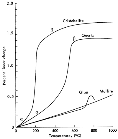 Cristobalite has sharp expansion at around 200 degrees C; Quartz has sharp expansion at around 500 degrees C; mullite has smooth expansion curve; glass is similar to mullite except for small bump at around 750-800 degrees C.
