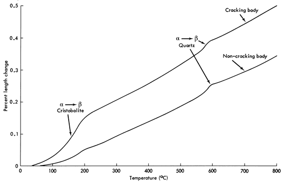 Length change vs. temperature for cracking and non-cracking bodies; quartz bump for both is similar (at around 600 degrees C); cracking body has beta-cristobalite bump at around 150 degrees C
