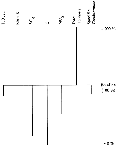 Baseline diagram showing percentage changes in several chemicals.