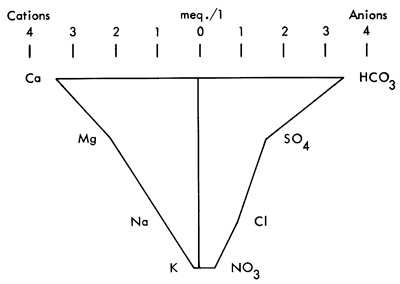 Stiff diagram shows different chemicals along vertical axis with amount measured shown as horizontal distance from center; cations to left and anions to right.