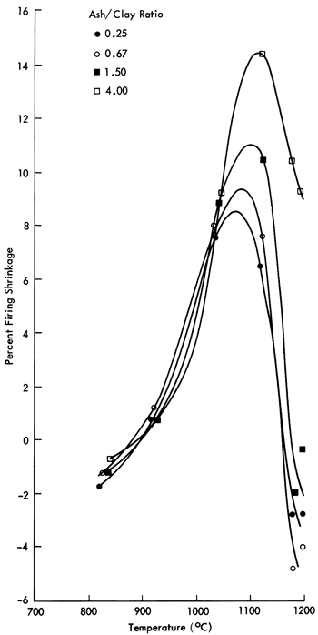 Higher Ash/Clay ratios have higher values of firing shrinkage