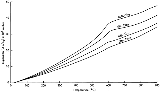 Expansion vs temperature, 1000 degree C sintering