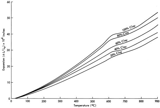 Expansion vs temperature, 1100 degree C sintering