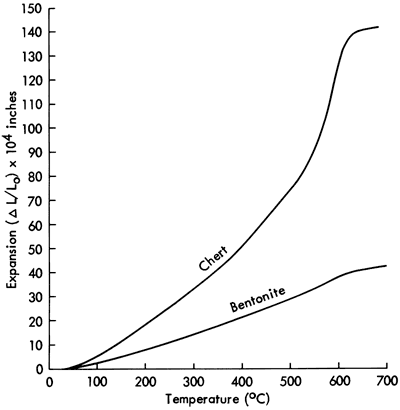 Expansion vs temperaturefr chert and bentonite; chert expands much more, with rate increasing after 500 degrees C