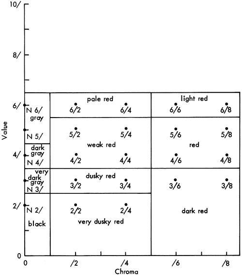 color names for sets of chroma and value.