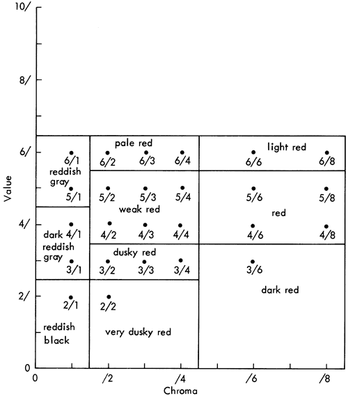 color names for sets of chroma and value.