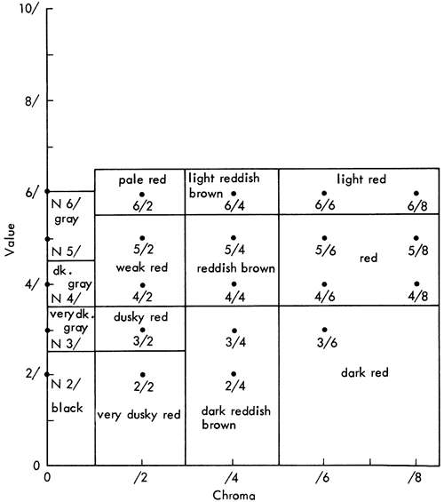 color names for sets of chroma and value.