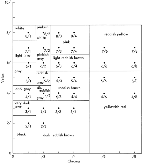 color names for sets of chroma and value.