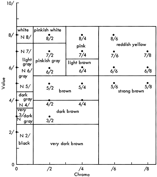 color names for sets of chroma and value.