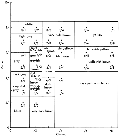 color names for sets of chroma and value.