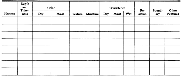 Image of form to be filled out listing qualities of each soill horizon.