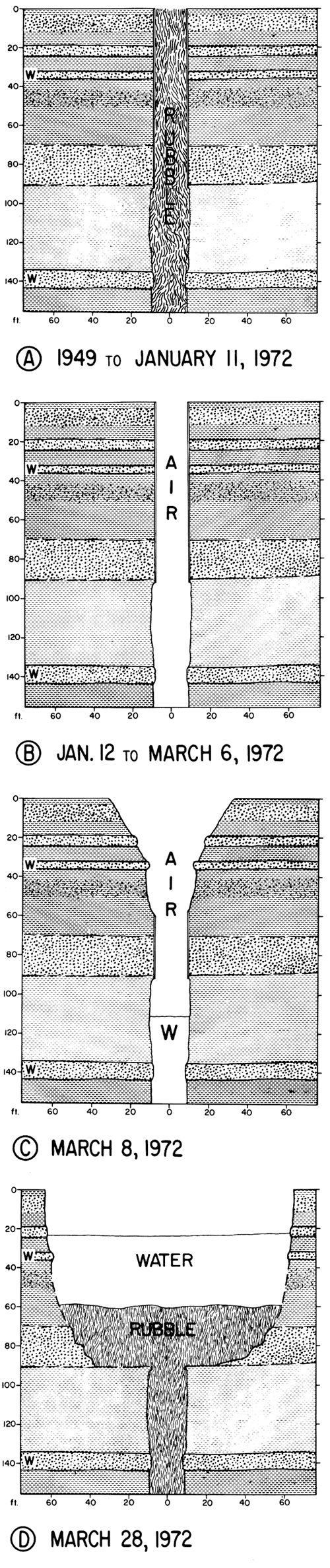 Collapse proceeds from rubble-filled shaft to air-filled shaft too widening of shaft sides with water in shaft to very wide collapse feature, rubble-filled shaft and pit with water above.