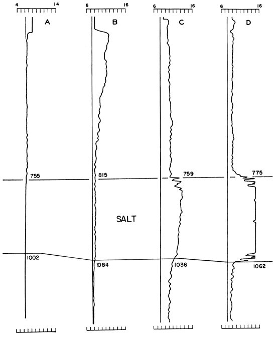Four caliper logs; B shows erosion outside of salt, but C and D show erosion within salt bed.