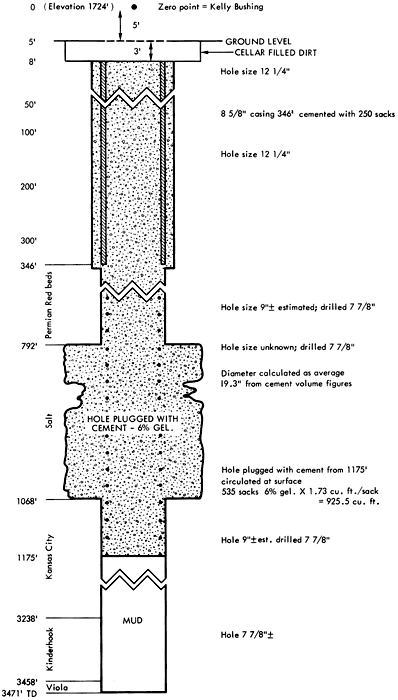 Diagram shows plugged well with cement filling areas of salt much larger than drilled size.