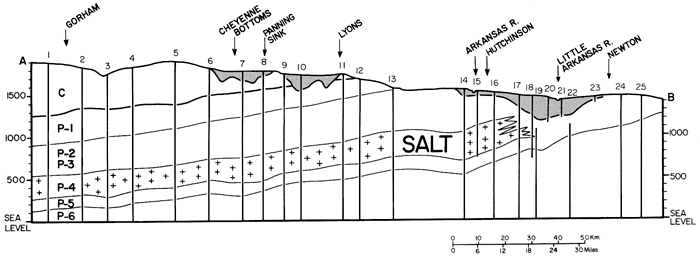 Salt thickness pretty consistent across section; depth rises from 500 feet above sea level at Gorham in north to 1200 feet around Hutchinson.