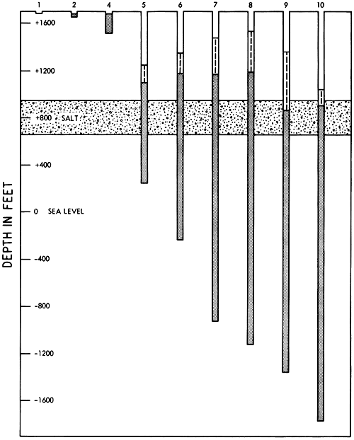 Water levels shown for wells reaching several aquifers; 1, 2, 4 are very shallow; 5, 6, 7, 8, are above salt; 9 and 10 are within salt.