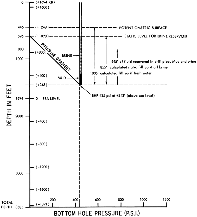 645 feet of fluid recovered (mud and brine); 855 feet calculated if all fluid was brine; 1005 feet calculated if all fluid was fresh water.