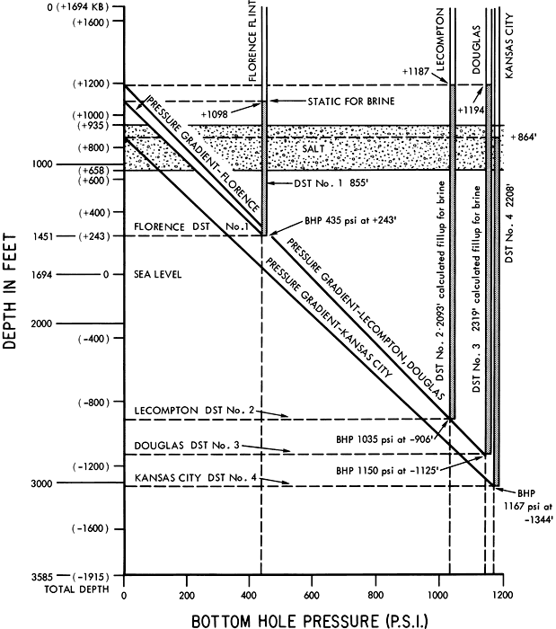 Salt at 658 to 935 feet above sea level; Florence flint rises to 1098 feet above sea level; Lecompson rises to +1187; Douglas rises to +1194; and Kansas City rises to +864 feet.