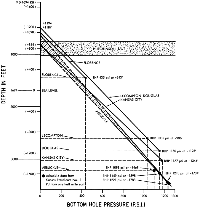 Florence BHP is 435 psi at +243 feet above sea level; Lecompton BHP at 1035 psi at -1125 feet below sea level; Douglas BHP at 1150 psi at -1125 feet; Kansas City BHP at 1167 psi at -1344 feet; Arbuckle BHP at 1098 psi at -1469 feet.