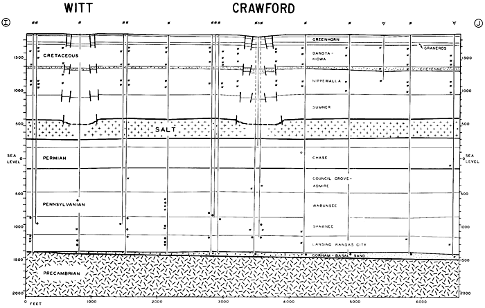 Cross section through two sinks shows no subsidence below salt in Chase, Councill Grove, or deeper units.