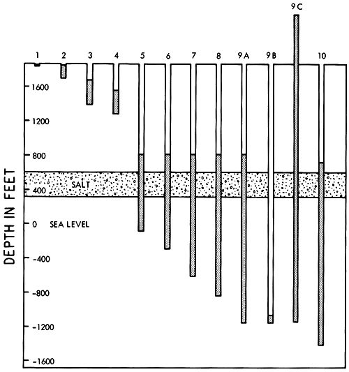 Aquifers 1, 2, 3, and 4 are very shallow; 5, 6, 7, 8, 9A, and 10 have water levels above salt; 9b has very low water level, well below salt; 9C has very high water level.