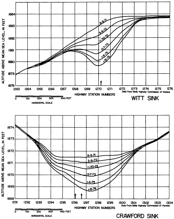 Two plots show elevations along highway along both Witt and Crawford sinks along I-70 taken over 6 years.