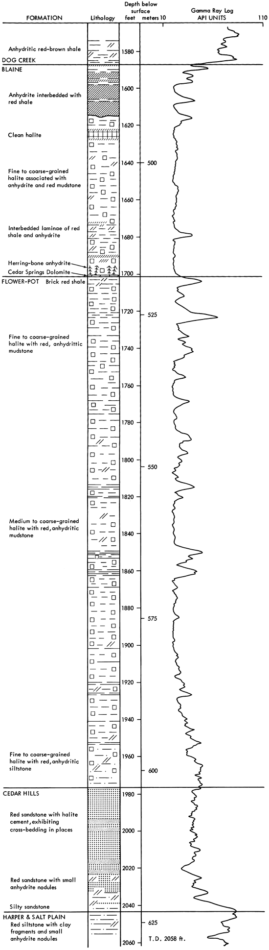 Gamma-ray log and graphical strat section for Dog Creek, Blaine, Flower-pot, Cedar Hills, and Harper-Salt Plain units.