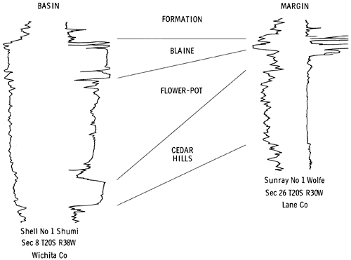 Blaine, Flower-pot, and Cedar Hillsshown on electric logs from basin and margin wells.