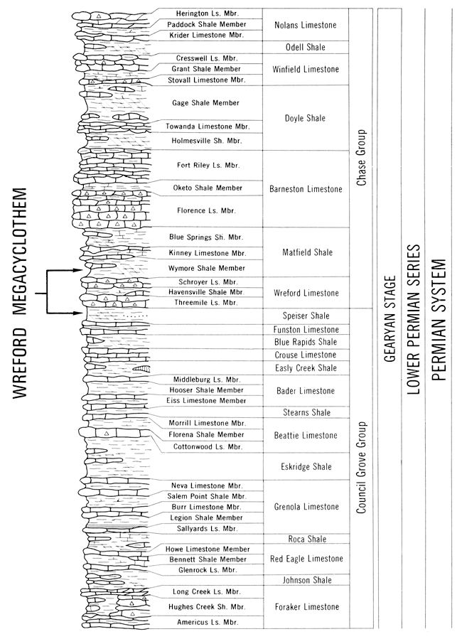 Wreford bridges Council Grove and Chase groups in Permian System.