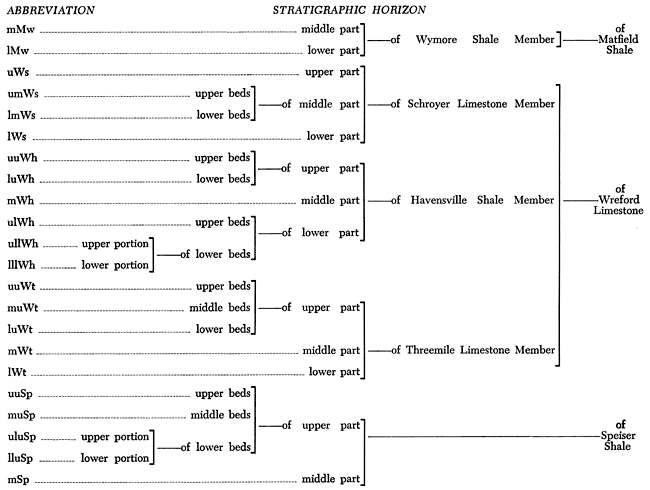 Distinct horizons broken out for all the units in the Matfield, Wreford, and Speiser.