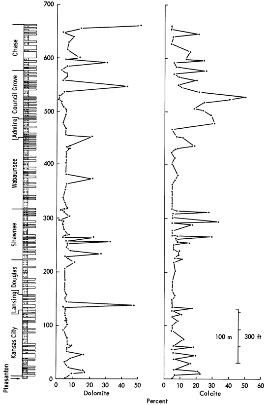 Highest value for calcite in Lansing, COuncil Grove, and start of Chase Grps, consistently low for most others; Calcite highest in Councl Grove and Shawnee.