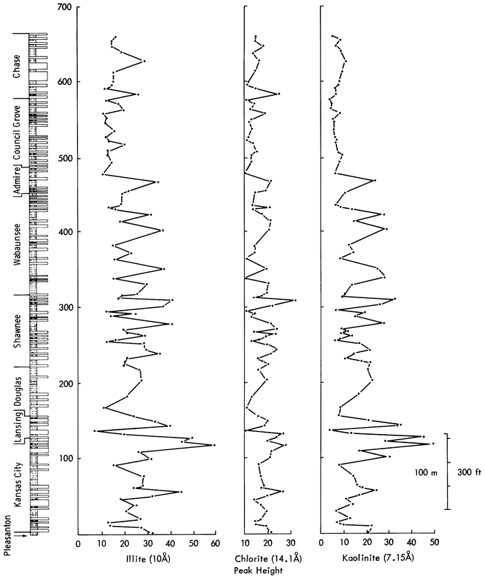 Illite and Kaolinite rise gradually from Chase Gp to highs in Lansing and Kansas City; Chlorite values show no obvious highs.