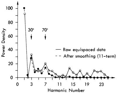 After Fourier analysis, spikes shown at 3 (30 feet) and 7 (70 feet); smoothed curve drops off after 7, but unsmoothed has spikes at 14, 17, 19, and so on.