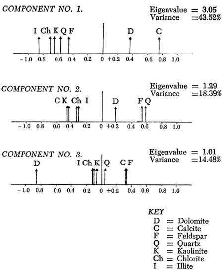 Three components have Eigenvalues over 1; both positive and negative loadings are shown.