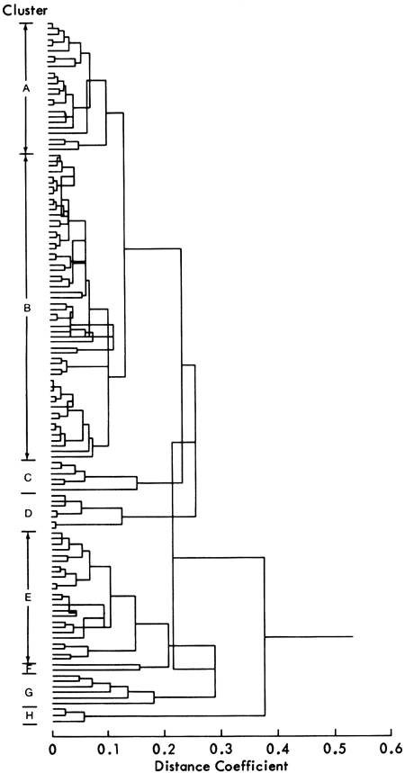 Dendogram shows clustering into 8 categories.