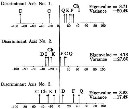 Three components have Eigenvalues over 3; both positive and negative loadings are shown.