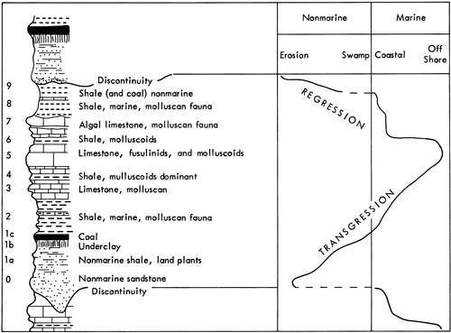 Diagram shows how rock types (shales, limestones, coals, etc.) relate to nonmarine and marine environments and water level changes over time.