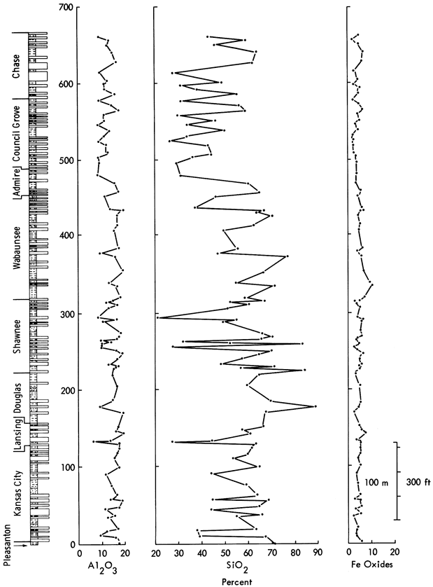 No trend to Al2O3 variations; SiO2 has rise from Chase Gp. to Douglas, but highly variable in SHawnee and Douglas Grps; Fe oxides consistent, slight rise in Wabaunsee Gp.