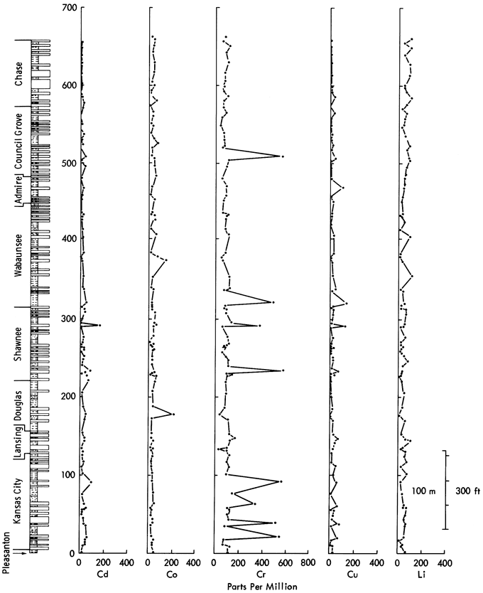 Cd has a small spike in Shawnee Gp. and Cobalt has small highs in Douglas and Wabaunsee Grps.; Cr has several spikes in Kansas City, Shawnee, Wabaunsee, and Coucil Grove Grps.; Cu and Li are generally low.