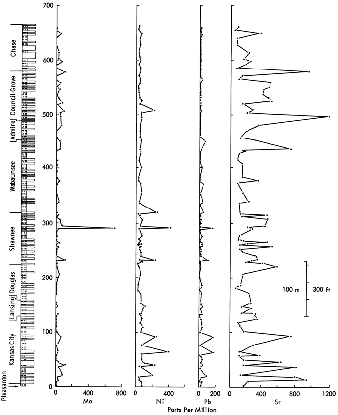 Mo, Ni, and Pb have a spike in Shawnee Gp, and Ni and Pb have smaller highs in Kansas City Gp.; Sr has highs in Chase, Council Grove, and Kansas City Grps.