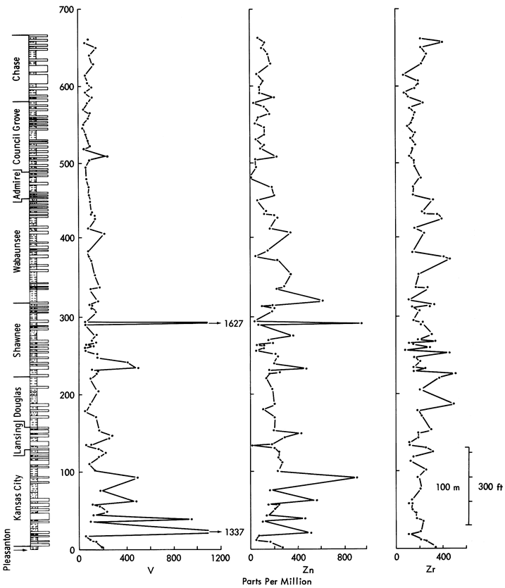 V has spikes in Shawnee and lower Kansas City Grps; Zn has spike in Shawnee and highs in middle and upper Kansas City; Zr is about the same at all groups.