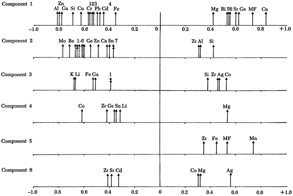 Component loadings for the geochemical variables.