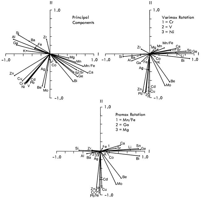 Component loadings for the geochemical variables.