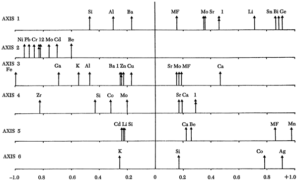 Component loadings for the geochemical variables.