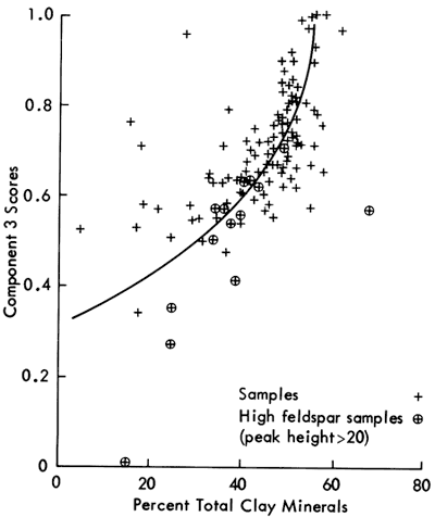 Curve fit to scatter plot of component 3 scores against percent total clay minerals.