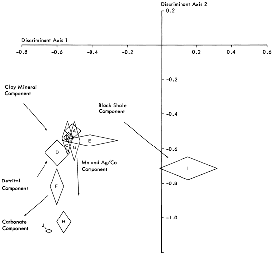 Clusters A, B, C, G, and E are plotted very close together, as are clusters H and J.